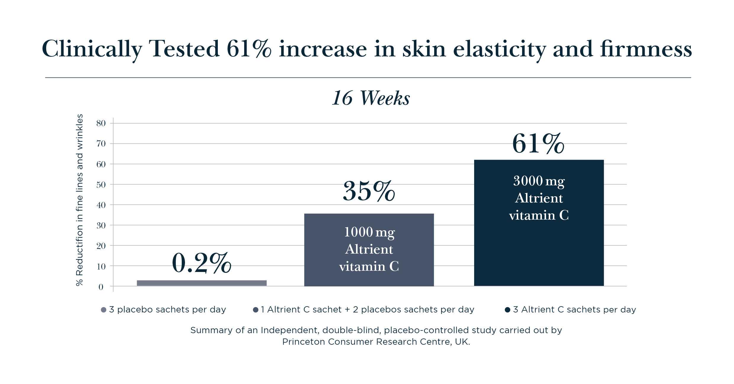 Skin elasticity chart